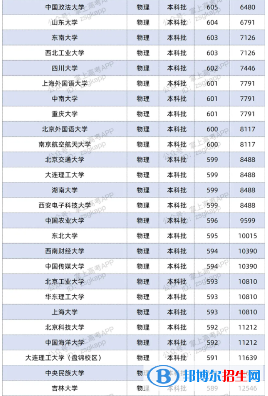 2021雙一流大學(xué)在江蘇投檔分?jǐn)?shù)線及位次排名情況