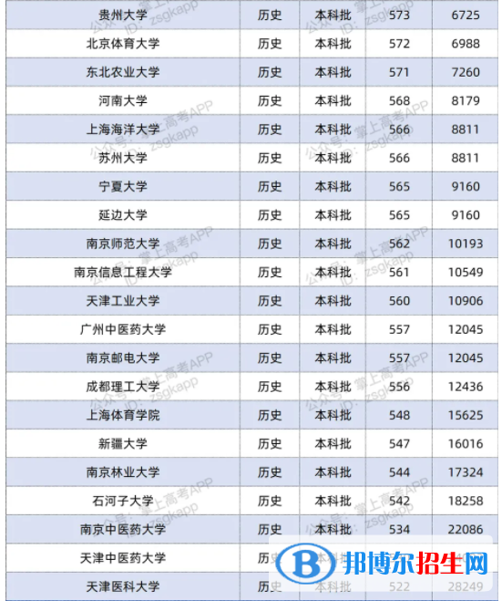 2021雙一流大學(xué)在江蘇投檔分?jǐn)?shù)線及位次排名情況