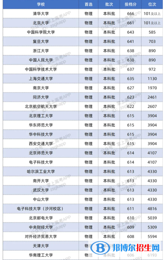 2021雙一流大學(xué)在江蘇投檔分?jǐn)?shù)線及位次排名情況