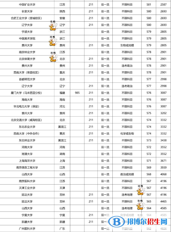 2022雙一流大學在福建本科批錄取分數(shù)線歷史組