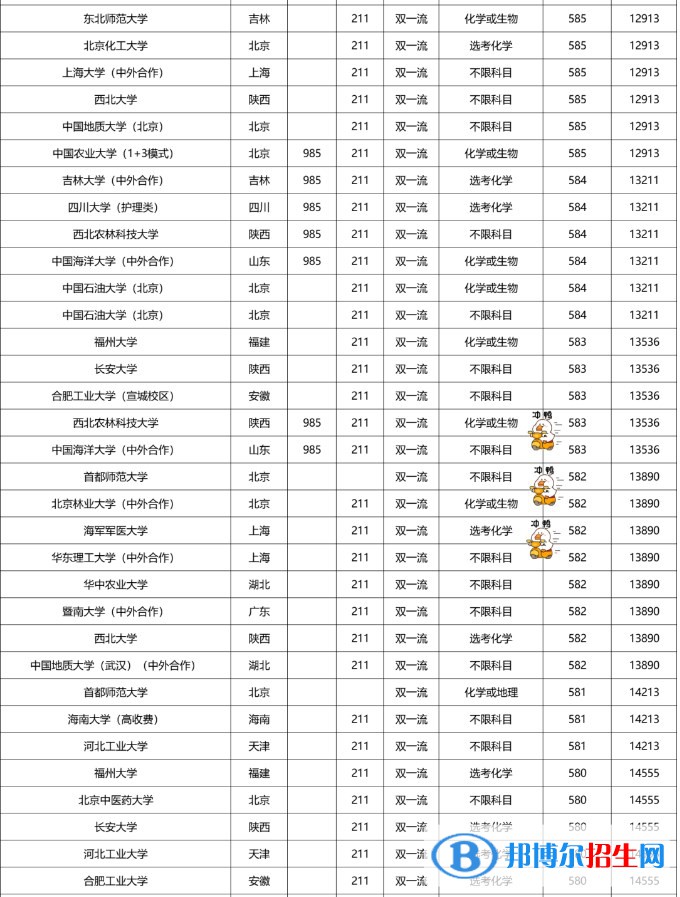 2022雙一流大學在福建本科批錄取分數(shù)線是多少