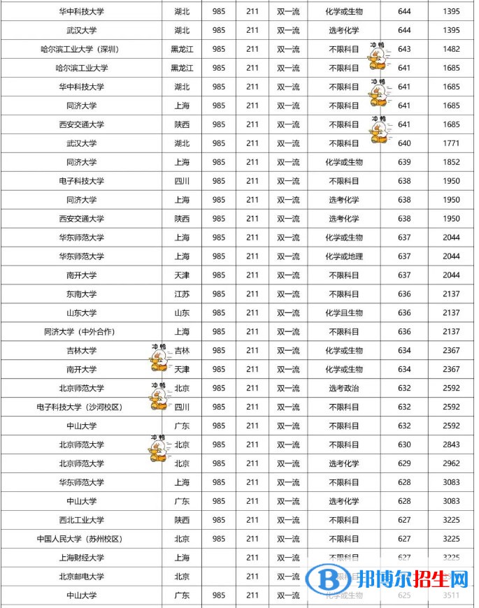 2022雙一流大學在福建本科批錄取分數(shù)線是多少