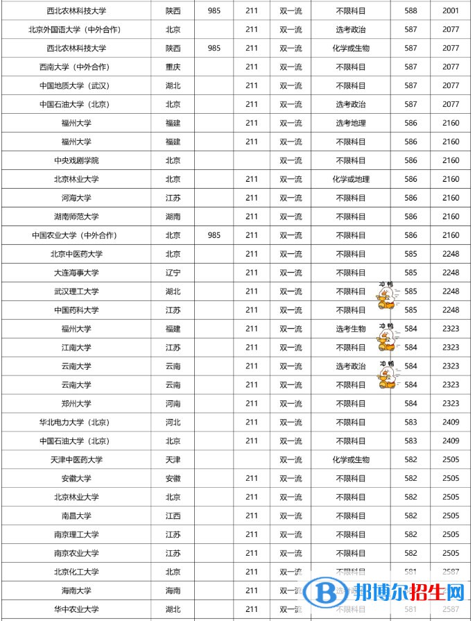 2022雙一流大學在福建本科批錄取分數(shù)線歷史組