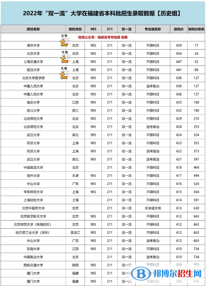 2022雙一流大學在福建本科批錄取分數(shù)線歷史組