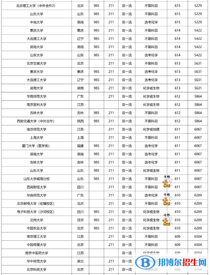 2022雙一流大學在福建本科批錄取分數(shù)線是多少