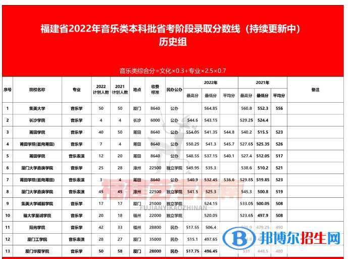 福建省2022年音樂(lè)類本科批錄取分?jǐn)?shù)線是多少