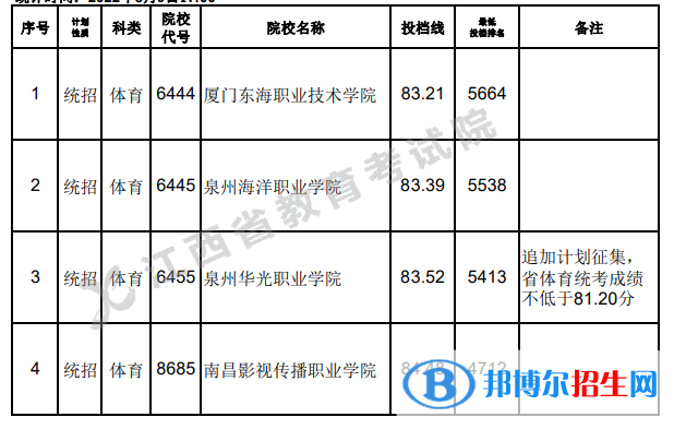 2022江西高考體育類專科第二次征集志愿投檔線