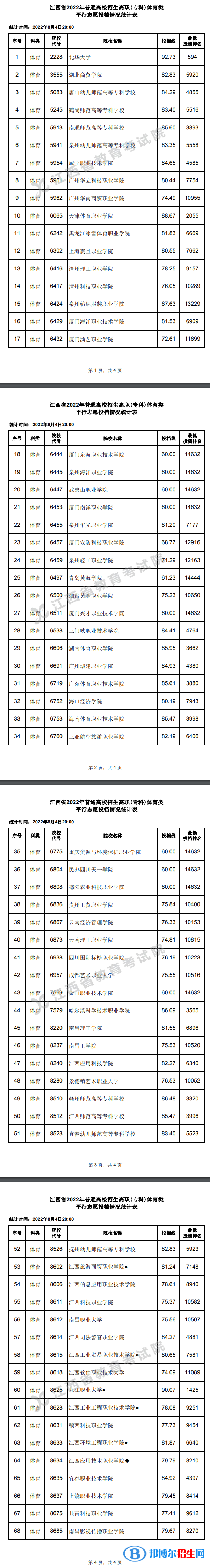 2022江西高考高職(專科)體育類平行志愿投檔線及排名