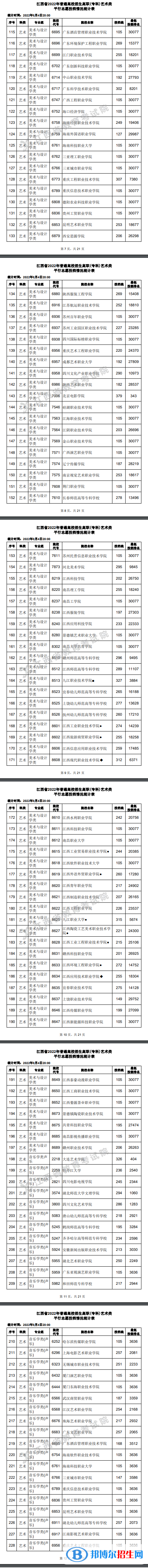 2022江西高考高職(?？?藝術(shù)類平行志愿投檔線及排名