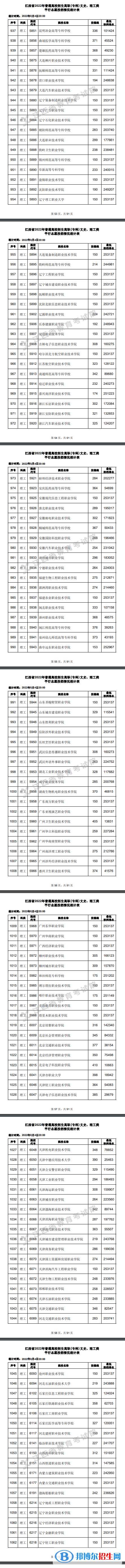 2022江西高考高職(?？?平行志愿投檔線及排名