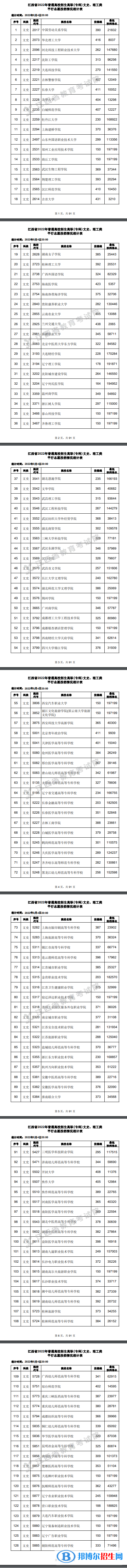 2022江西高考高職(?？?平行志愿投檔線及排名