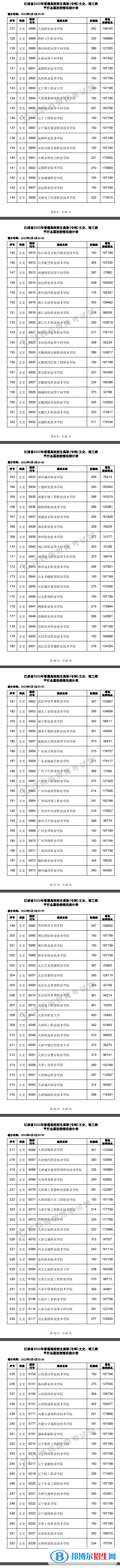 2022江西高考高職(?？?平行志愿投檔線及排名