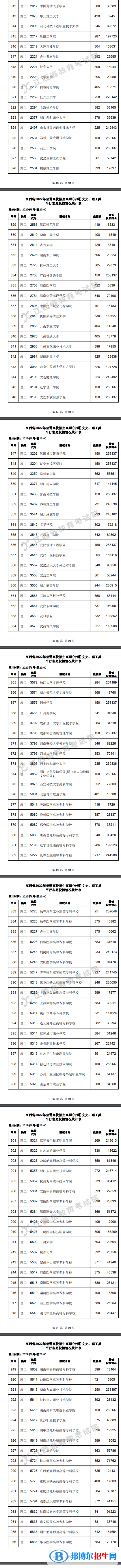 2022江西高考高職(?？?平行志愿投檔線及排名