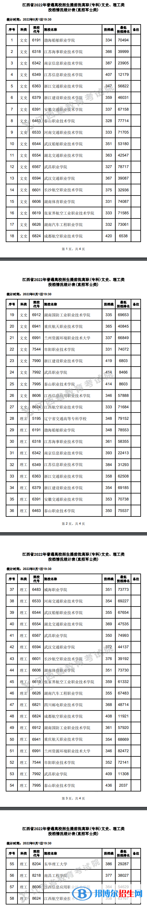 2022江西高考提前批高職(?？?投檔線(直招軍士類)