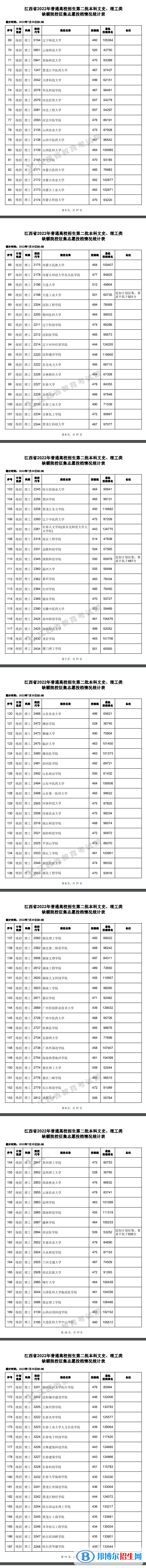 2022江西高考本科第二批本科缺額院校征集志愿投檔情況（理工類）