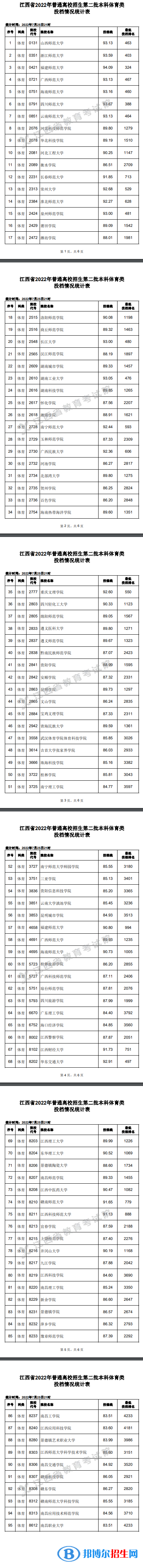 2022江西高考本科二批體育類投檔分數(shù)線