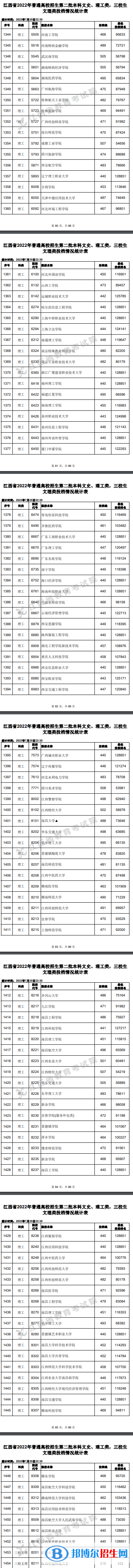 2022江西高考本科二批理工類投檔分數(shù)線