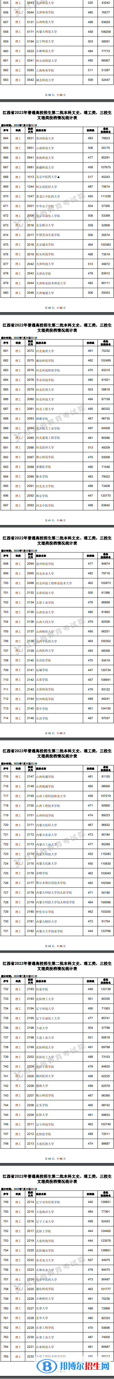 2022江西高考本科二批理工類投檔分數(shù)線