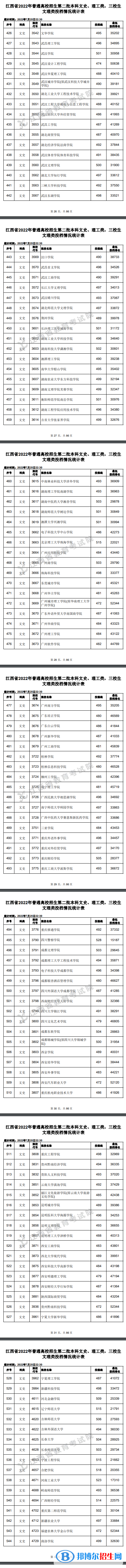 2022江西高考第二批本科投檔線及排名