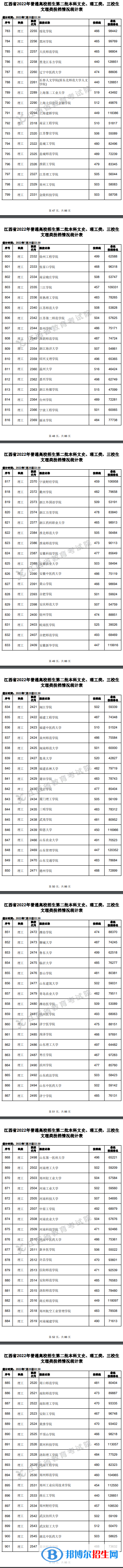 2022江西高考第二批本科投檔線及排名