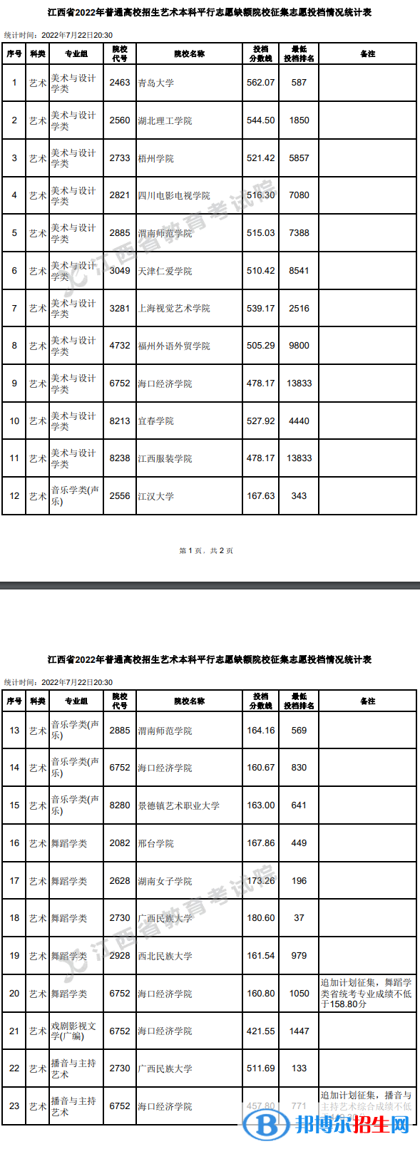 江西2022高考本科普通批藝術(shù)類平行征集志愿投檔分?jǐn)?shù)線-2023參考