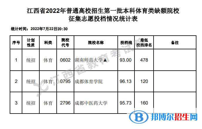 江西2022高考第一批本科體育類征集志愿投檔線及排名-2023參考