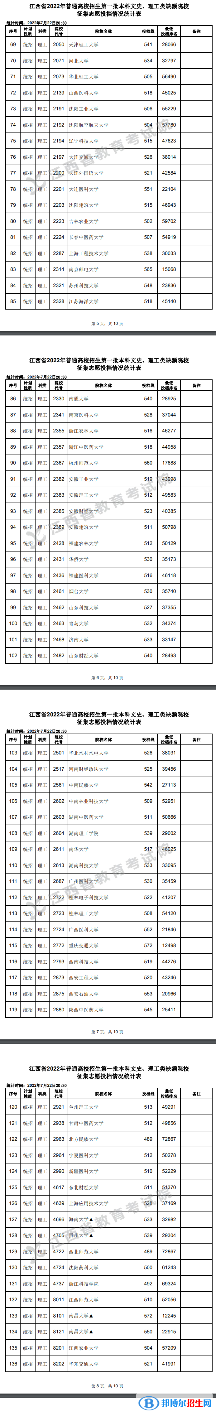 2022江西高考第一批本科文史、理工類征集志愿投檔情況