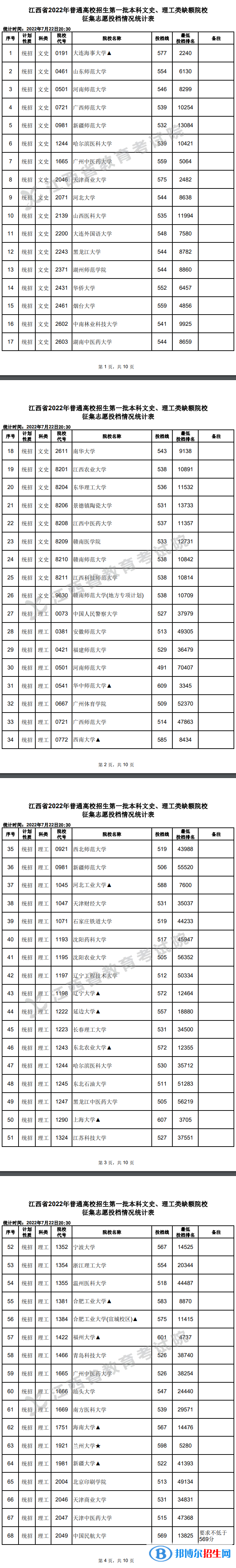 2022江西高考第一批本科文史、理工類征集志愿投檔情況