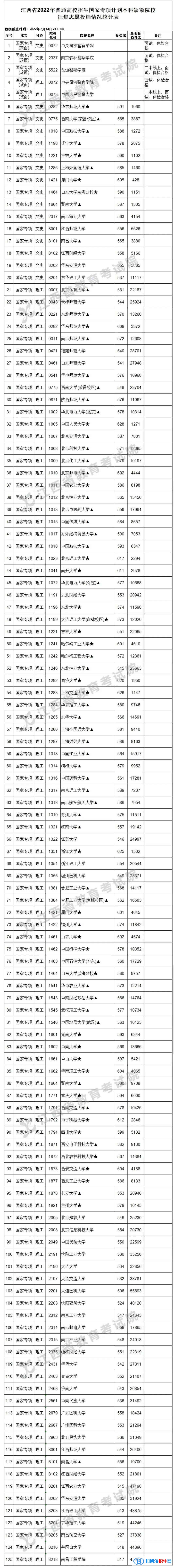 2022江西高考國(guó)家專項(xiàng)本科缺額院校征集志愿投檔情況