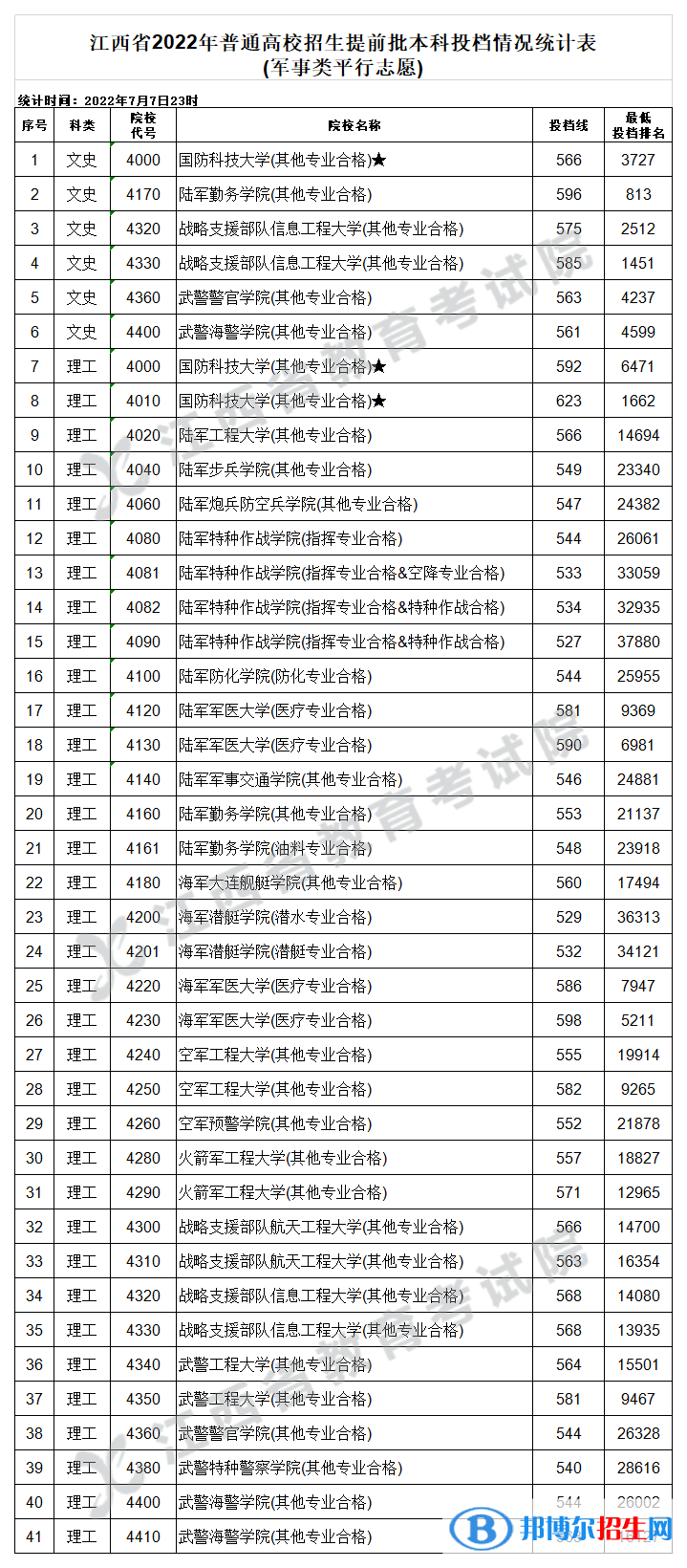 2022江西高考提前批本科招生計(jì)劃情況及分?jǐn)?shù)線