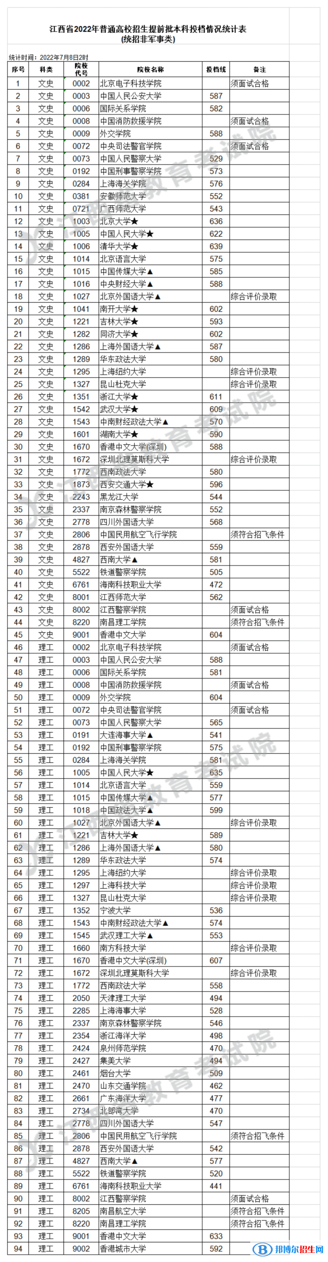 2022江西高考提前批本科招生計(jì)劃情況及分?jǐn)?shù)線