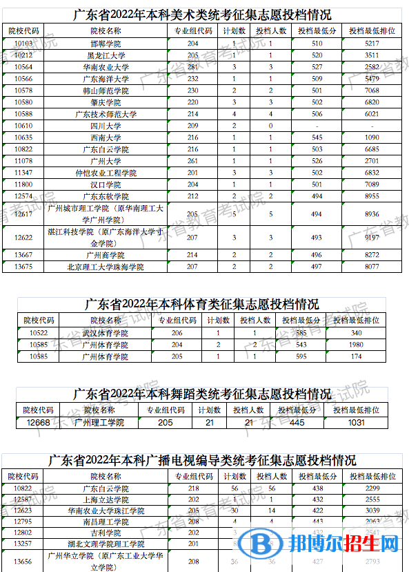 廣東2022高考本科征集志愿投檔線及排名