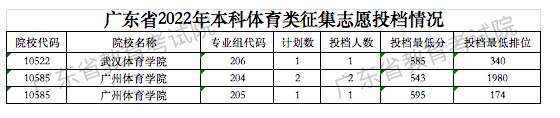 廣東2022高考本科體育類統(tǒng)考征集志愿投檔分?jǐn)?shù)線