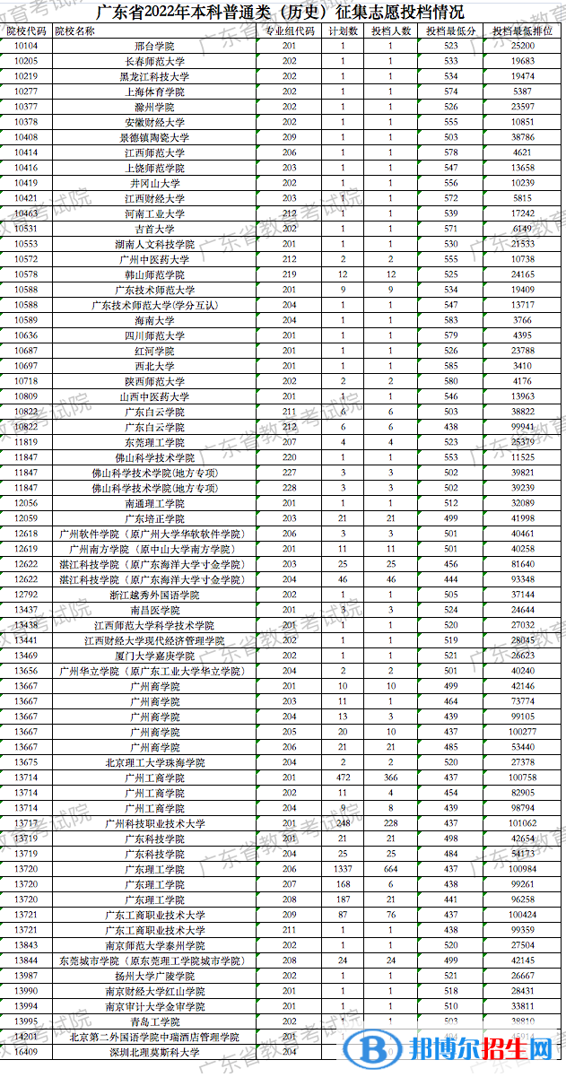 廣東2022高考本科普通類（歷史）征集志愿投檔分?jǐn)?shù)線