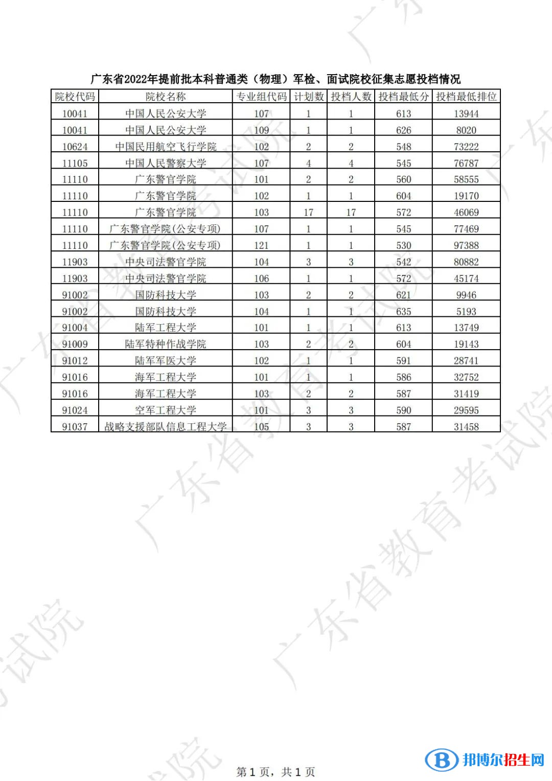 廣東2022高考提前批本科普通類征集志愿投檔線是多少