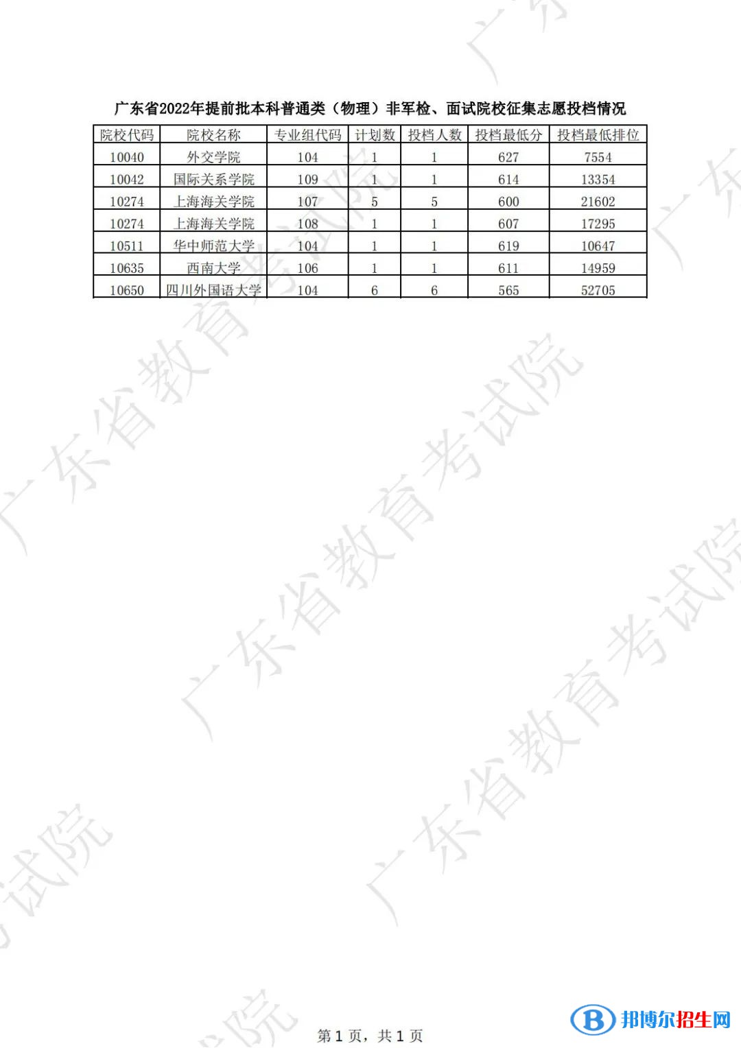 廣東2022高考提前批本科普通類（物理）非軍檢征集志愿投檔線是多少