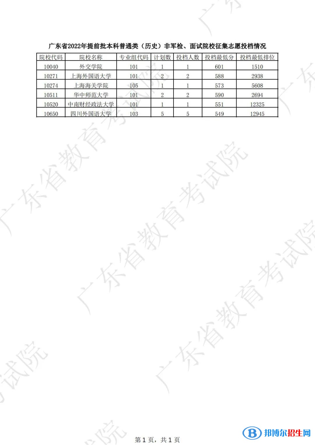 廣東2022高考提前批本科普通類(lèi)（歷史）非軍檢征集志愿投檔線(xiàn)是多少