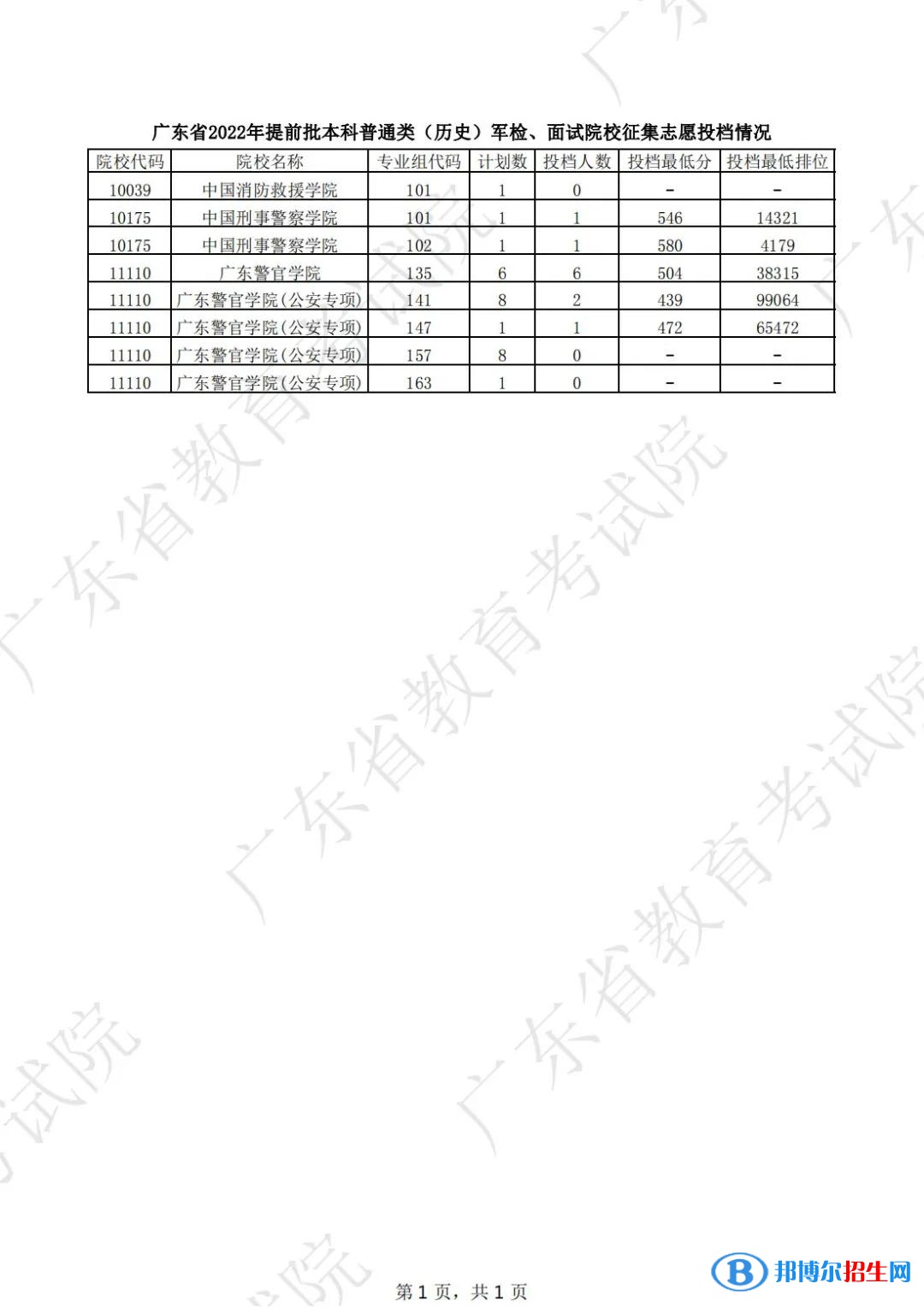 廣東2022高考提前批本科普通類（歷史）征集志愿投檔線是多少