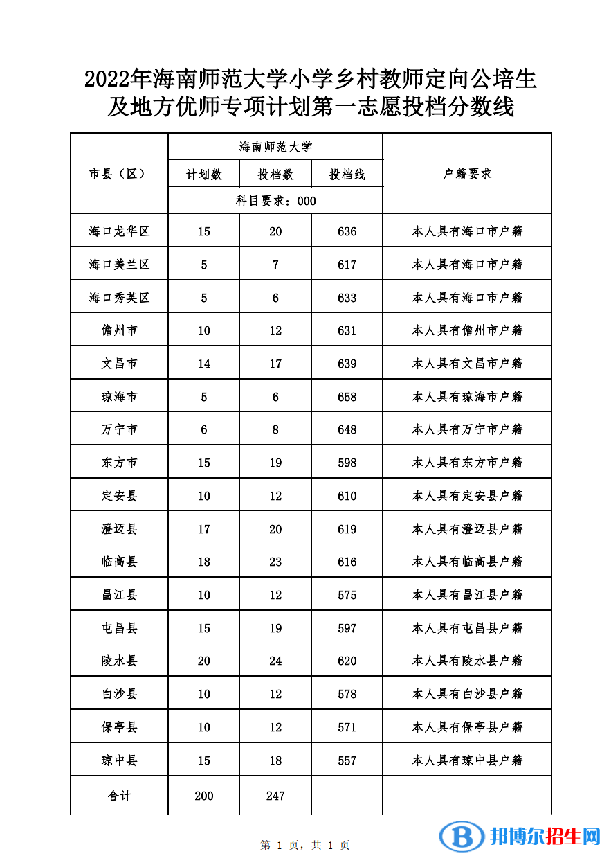 海南師范大學(xué)2022小學(xué)鄉(xiāng)村教師定向公培生及地方優(yōu)師專項計劃第一志愿投檔分數(shù)線-2023參考