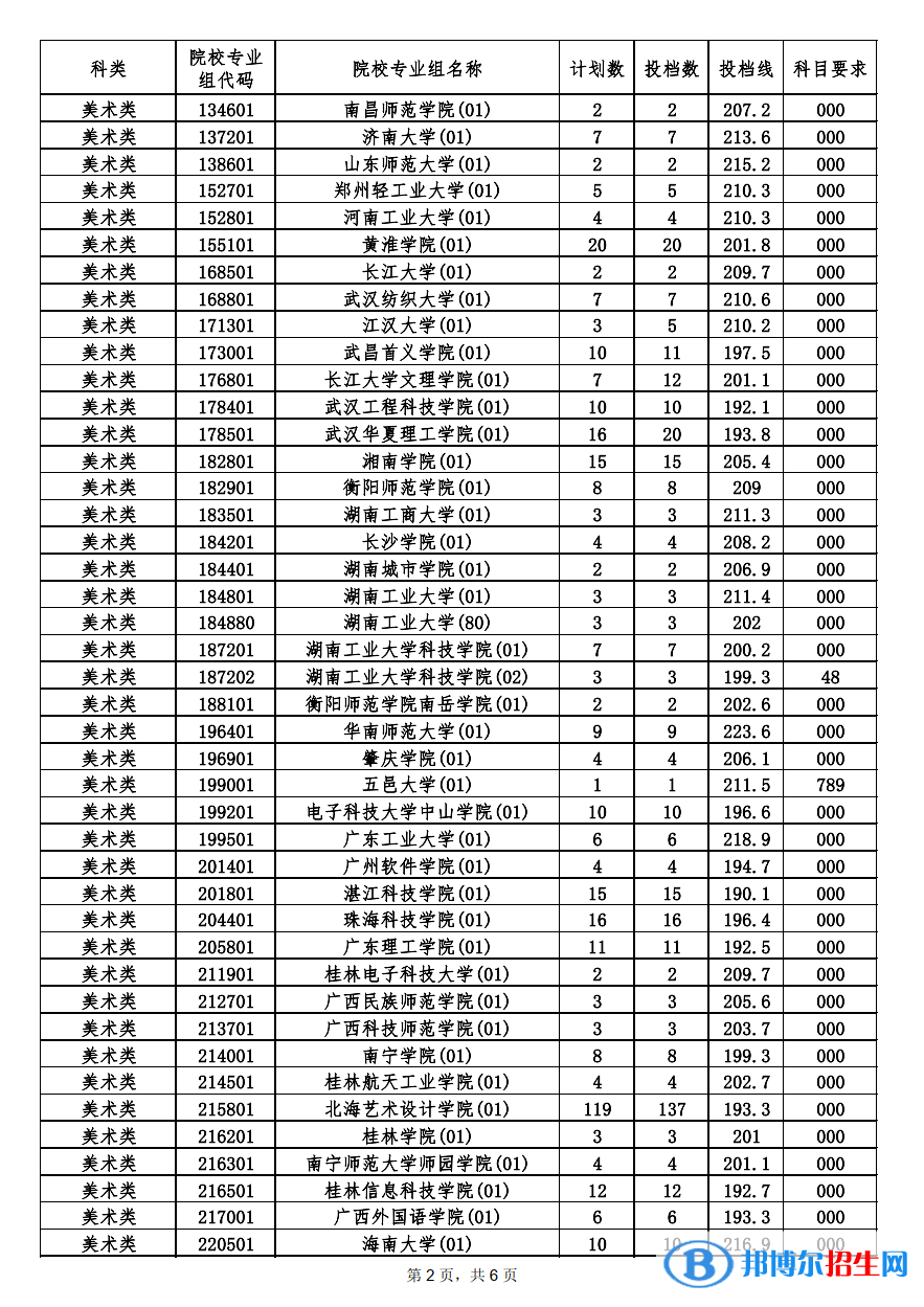 本科提前批藝術(shù)類平行志愿投檔分?jǐn)?shù)線2.png