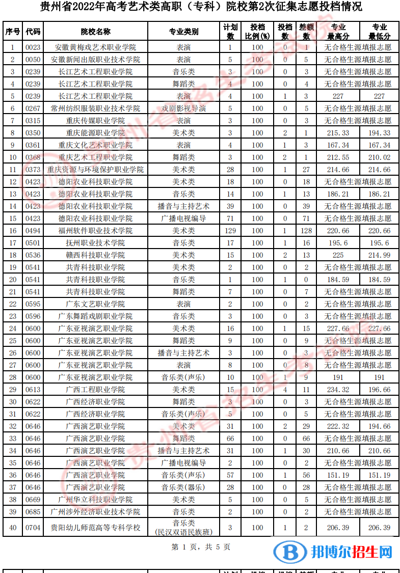 貴州2022高考藝術類高職（專科）院校第2次征集志愿投檔線及排名