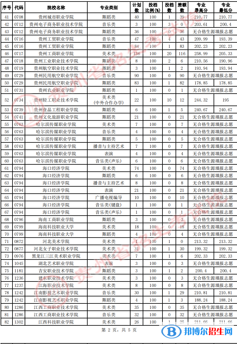 貴州2022高考藝術類高職（?？疲┰盒５?次征集志愿投檔線及排名