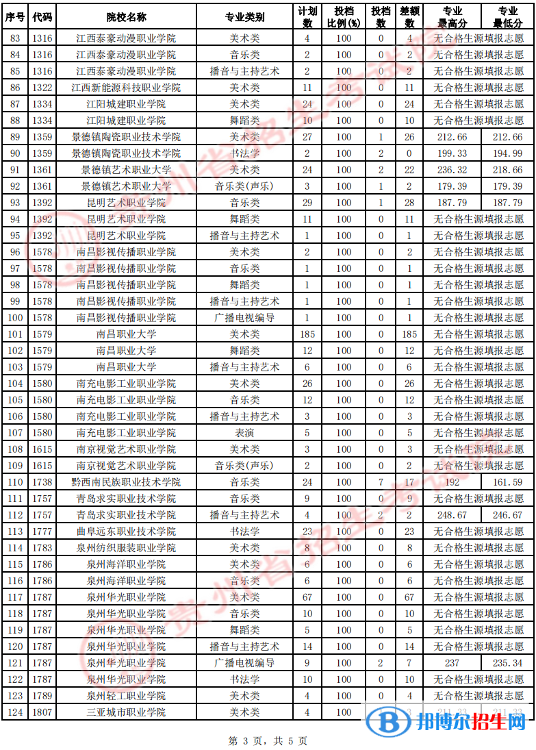 貴州2022高考藝術類高職（?？疲┰盒５?次征集志愿投檔線及排名