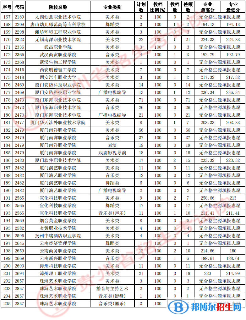 貴州2022高考藝術類高職（?？疲┰盒５?次征集志愿投檔線及排名