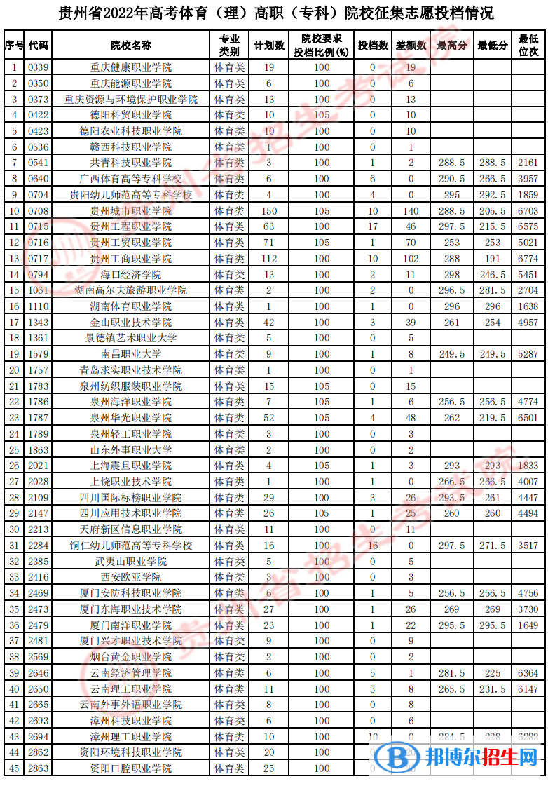 貴州2022體育類高職（專科）院校征集志愿投檔線及排名