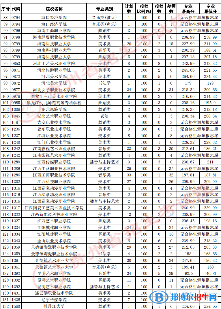 貴州2022藝術(shù)類高職（?？疲┰盒Ｕ骷驹竿稒n線及排名