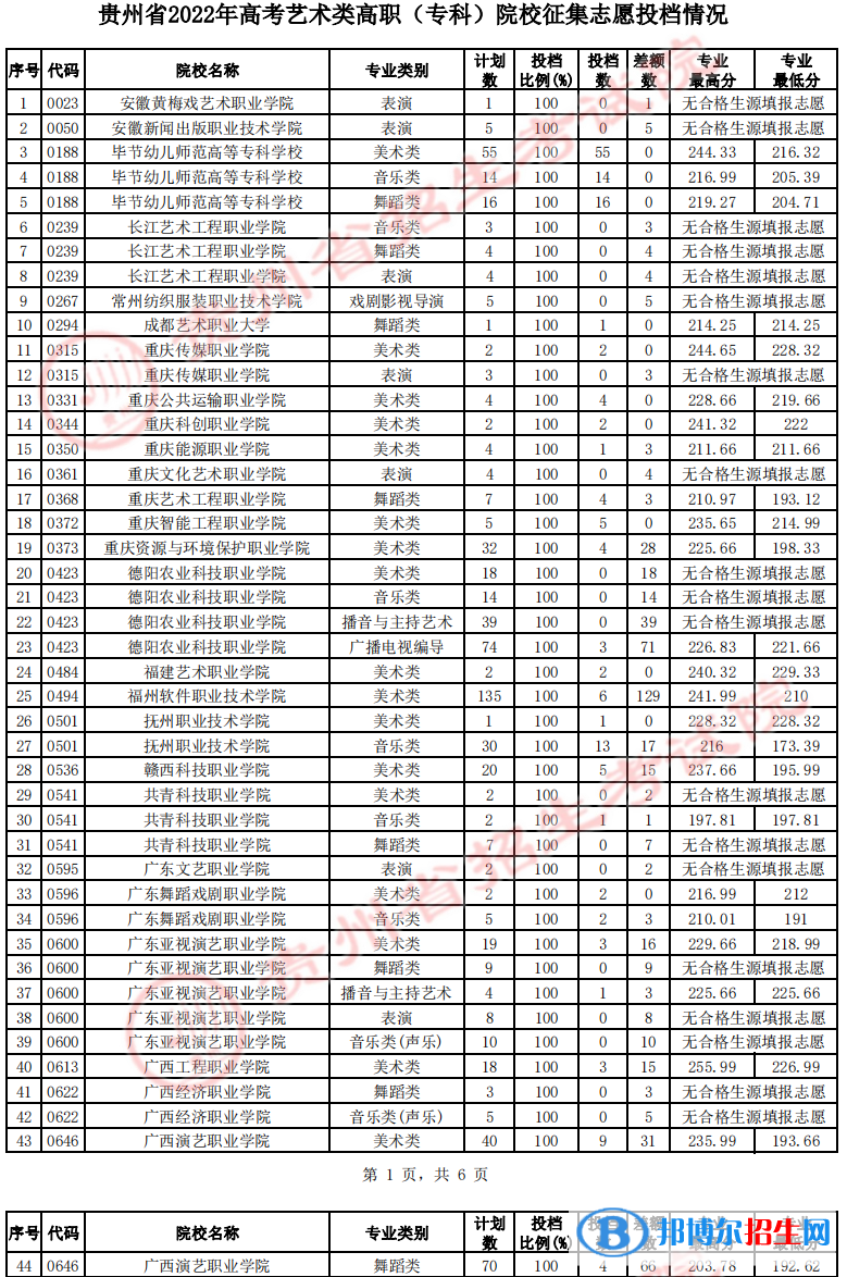 貴州2022藝術(shù)類高職（?？疲┰盒Ｕ骷驹竿稒n線及排名