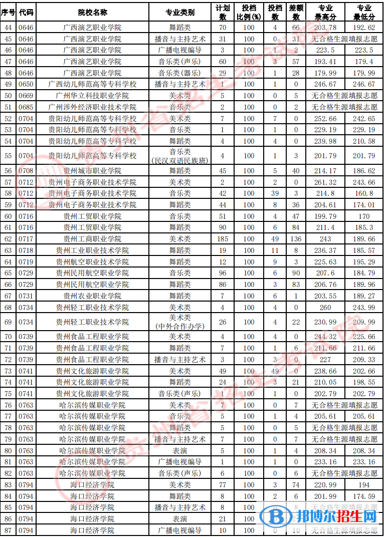 貴州2022藝術(shù)類高職（?？疲┰盒Ｕ骷驹竿稒n線及排名