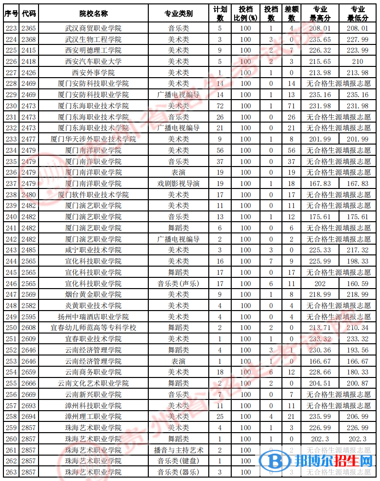 貴州2022藝術(shù)類高職（?？疲┰盒Ｕ骷驹竿稒n線及排名