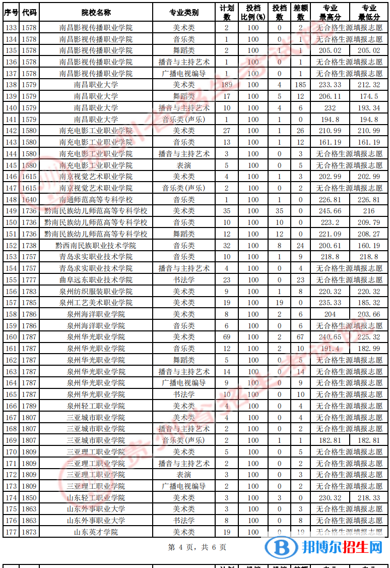 貴州2022藝術(shù)類高職（專科）院校征集志愿投檔線及排名